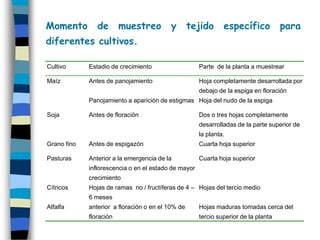 Momento         de       muestreo         y        tejido      específico            para
diferentes cultivos.

Cultivo      Estadio de crecimiento                   Parte de la planta a muestrear

Maíz         Antes de panojamiento                    Hoja completamente desarrollada por
                                                      debajo de la espiga en floración
             Panojamiento a aparición de estigmas Hoja del nudo de la espiga

Soja         Antes de floración                       Dos o tres hojas completamente
                                                      desarrolladas de la parte superior de
                                                      la planta.
Grano fino   Antes de espigazón                       Cuarta hoja superior

Pasturas     Anterior a la emergencia de la           Cuarta hoja superior
             inflorescencia o en el estado de mayor
             crecimiento
Cítricos     Hojas de ramas no / fructíferas de 4 – Hojas del tercio medio
             6 meses
Alfalfa      anterior a floración o en el 10% de      Hojas maduras tomadas cerca del
             floración                                tercio superior de la planta
 