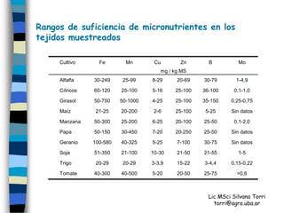 Rangos de suficiencia de micronutrientes en los
tejidos muestreados

     Cultivo      Fe        Mn       Cu       Zn       B          Mo
                                       mg / kg MS
     Alfalfa    30-249     25-99    8-29     20-69   30-79       1-4,9

     Cítricos   60-120    25-100    5-16    25-100   36-100     0,1-1,0

     Girasol    50-750    50-1000   4-25    25-100   35-150    0,25-0,75

     Maíz        21-25    20-200     2-6    25-100    5-25     Sin datos

     Manzana    50-300    25-200    6-25    20-100   25-50      0,1-2,0

     Papa       50-150    30-450    7-20    20-250   25-50     Sin datos

     Geranio    100-580   40-325    5-25     7-100   30-75     Sin datos

     Soja       51-350    21-100    10-30    21-50   21-55        1-5

     Trigo       20-29     20-29    3-3,9    15-22   3-4,4     0,15-0,22

     Tomate     40-300    40-500    5-20     20-50   25-75       >0,6



                                                       Lic MSci Silvana Torri
                                                         torri@agro.uba.ar
 
