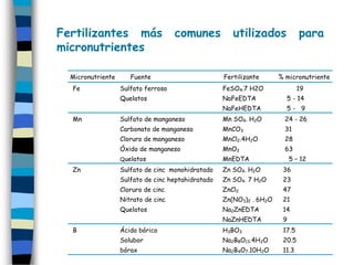 Fertilizantes más                    comunes           utilizados             para
micronutrientes

  Micronutriente      Fuente                        Fertilizante      % micronutriente
  Fe               Sulfato ferroso                  FeSO4.7 H2O               19
                   Quelatos                         NaFeEDTA            5 - 14
                                                    NaFeHEDTA           5- 9
  Mn               Sulfato de manganeso             Mn SO4. H2O         24 - 26
                   Carbonato de manganeso           MnCO3               31
                   Cloruro de manganeso             MnCl2.4H2O          28
                   Óxido de manganeso               MnO2                63
                   Quelatos                         MnEDTA                 5 – 12
  Zn               Sulfato de cinc monohidratado    Zn SO4. H2O        36
                   Sulfato de cinc heptahidratado   Zn SO4. 7 H2O      23
                   Cloruro de cinc                  ZnCl2              47
                   Nitrato de cinc                  Zn(NO3)2 . 6H2O    21
                   Quelatos                         Na2ZnEDTA          14
                                                    NaZnHEDTA          9
  B                Ácido bórico                     H3BO3              17.5
                   Solubor                          Na2B8O13.4H2O      20.5
                   bórax                            Na2B4O7.10H2O      11.3
 