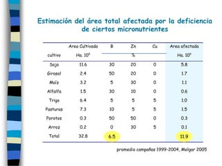 Estimación del área total afectada por la deficiencia
             de ciertos micronutrientes

             Area Cultivada   B           Zn       Cu      Area afectada

   cultivo      Ha. 106                   %                   Ha. 106

    Soja          11.6        30          20        0           5.8

  Girasol         2.4         50          20        0           1.7

   Maíz           3.2         5           30        0           1.1

  Alfalfa         1.5         30          10        0           0.6

   Trigo          6.4         5           5         5           1.0

  Pasturas        7.3         10          5         5           1.5

  Porotos         0.3         50          50        0           0.3

   Arroz          0.2         0           30        5           0.1

   Total         32.8         6.5                               11.9

                                    promedio campañas 1999-2004, Melgar 2005
 