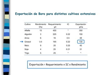 Exportación de Boro para distintos cultivos extensivos


      Cultivo     Rendimiento   Requerimiento   IC     Exportación
                     t/ha            g/t                  g/ha
      Alfalfa         15            450          *        350
      Algodón         3             225         0.22      150
      Arroz           6              16         0.5        48
      Girasol         3.5           165         0.22      130
      Maíz            9              20         0.25       45
      Soja            4              25         0.31       31
      Trigo           5              25          *          *




              Exportación = Requerimiento x IC x Rendimiento
 