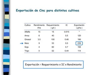 Exportación de Cinc para distintos cultivos



     Cultivo   Rendimiento Requerimiento    IC     Exportación
                  t/ha         ( g/t )               ( g/ha )

     Alfalfa       15           15         0.015        *
     Arroz         6            40          0.5       120
     Girasol       3.5          100        0.48       166
     Maíz          9            53          0.5       239
     Soja          4            60          0.7       168
     Trigo         5            52         0.44       114




      Exportación = Requerimiento x IC x Rendimiento
 
