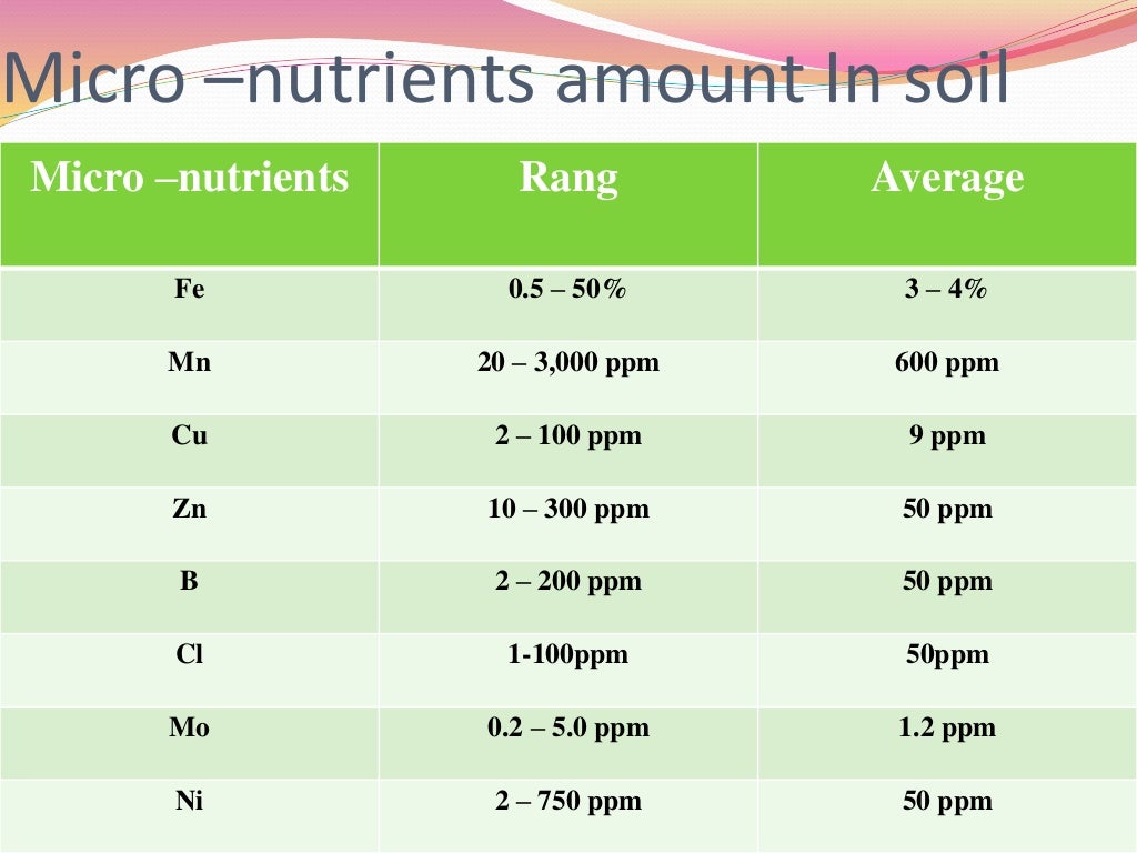 Micronutrients...Importance for plant nutrition