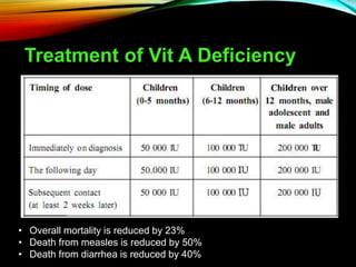 Treatment of Vit A Deficiency
• Overall mortality is reduced by 23%
• Death from measles is reduced by 50%
• Death from diarrhea is reduced by 40%
 