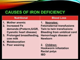 CAUSES OF IRON DEFICIENCY
Nutritional Blood Loss
1. Mother anemic
2. Increased Fe
demands:(Preterm,IUGR,
Cyanotic heart disease)
3. Prolonged breastfeeding,
cow milk
4. Malabsorption
5. Poor weaning
1. Neonates:
Fetomaternal transfusions
Twin to twin transfusions
Bleeding from umblical cord
Hemorrhagic disease of
Newborn
2. Children:
Hookworm infestation
Rectal polys
IBD
 