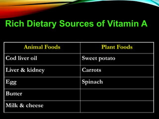 Animal Foods Plant Foods
Cod liver oil Sweet potato
Liver & kidney Carrots
Egg Spinach
Butter
Milk & cheese
Rich Dietary Sources of Vitamin A
 