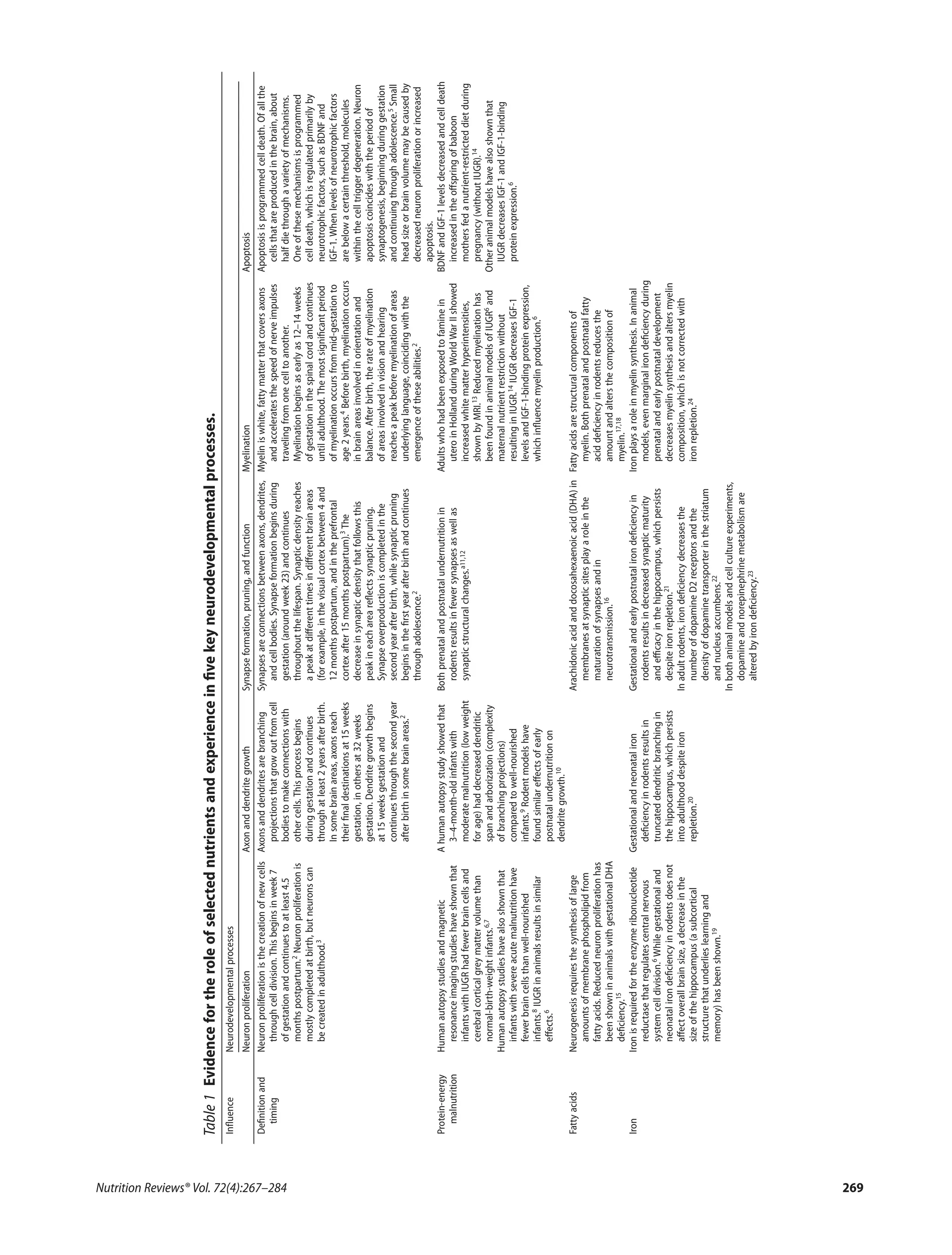 Table1Evidencefortheroleofselectednutrientsandexperienceinﬁvekeyneurodevelopmentalprocesses.
InﬂuenceNeurodevelopmentalprocesses
NeuronproliferationAxonanddendritegrowthSynapseformation,pruning,andfunctionMyelinationApoptosis
Deﬁnitionand
timing
Neuronproliferationisthecreationofnewcells
throughcelldivision.Thisbeginsinweek7
ofgestationandcontinuestoatleast4.5
monthspostpartum.2Neuronproliferationis
mostlycompletedatbirth,butneuronscan
becreatedinadulthood.3
Axonsanddendritesarebranching
projectionsthatgrowoutfromcell
bodiestomakeconnectionswith
othercells.Thisprocessbegins
duringgestationandcontinues
throughatleast2yearsafterbirth.
Insomebrainareas,axonsreach
theirﬁnaldestinationsat15weeks
gestation,inothersat32weeks
gestation.Dendritegrowthbegins
at15weeksgestationand
continuesthroughthesecondyear
afterbirthinsomebrainareas.2
Synapsesareconnectionsbetweenaxons,dendrites,
andcellbodies.Synapseformationbeginsduring
gestation(aroundweek23)andcontinues
throughoutthelifespan.Synapticdensityreaches
apeakatdiﬀerenttimesindiﬀerentbrainareas
(forexample,inthevisualcortexbetween4and
12monthspostpartum,andintheprefrontal
cortexafter15monthspostpartum).3The
decreaseinsynapticdensitythatfollowsthis
peakineachareareﬂectssynapticpruning.
Synapseoverproductioniscompletedinthe
secondyearafterbirth,whilesynapticpruning
beginsintheﬁrstyearafterbirthandcontinues
throughadolescence.2
Myeliniswhite,fattymatterthatcoversaxons
andacceleratesthespeedofnerveimpulses
travelingfromonecelltoanother.
Myelinationbeginsasearlyas12–14weeks
ofgestationinthespinalcordandcontinues
untiladulthood.Themostsigniﬁcantperiod
ofmyelinationoccursfrommid-gestationto
age2years.4Beforebirth,myelinationoccurs
inbrainareasinvolvedinorientationand
balance.Afterbirth,therateofmyelination
ofareasinvolvedinvisionandhearing
reachesapeakbeforemyelinationofareas
underlyinglanguage,coincidingwiththe
emergenceoftheseabilities.2
Apoptosisisprogrammedcelldeath.Ofallthe
cellsthatareproducedinthebrain,about
halfdiethroughavarietyofmechanisms.
Oneofthesemechanismsisprogrammed
celldeath,whichisregulatedprimarilyby
neurotrophicfactors,suchasBDNFand
IGF-1.Whenlevelsofneurotrophicfactors
arebelowacertainthreshold,molecules
withinthecelltriggerdegeneration.Neuron
apoptosiscoincideswiththeperiodof
synaptogenesis,beginningduringgestation
andcontinuingthroughadolescence.5Small
headsizeorbrainvolumemaybecausedby
decreasedneuronproliferationorincreased
apoptosis.
Protein-energy
malnutrition
Humanautopsystudiesandmagnetic
resonanceimagingstudieshaveshownthat
infantswithIUGRhadfewerbraincellsand
cerebralcorticalgreymattervolumethan
normal-birth-weightinfants.6,7
Humanautopsystudieshavealsoshownthat
infantswithsevereacutemalnutritionhave
fewerbraincellsthanwell-nourished
infants.8
IUGRinanimalsresultsinsimilar
eﬀects.6
Ahumanautopsystudyshowedthat
3–4-month-oldinfantswith
moderatemalnutrition(lowweight
forage)haddecreaseddendritic
spanandarborization(complexity
ofbranchingprojections)
comparedtowell-nourished
infants.9Rodentmodelshave
foundsimilareﬀectsofearly
postnatalundernutritionon
dendritegrowth.10
Bothprenatalandpostnatalundernutritionin
rodentsresultsinfewersynapsesaswellas
synapticstructuralchanges.a11,12
Adultswhohadbeenexposedtofaminein
uteroinHollandduringWorldWarIIshowed
increasedwhitematterhyperintensities,
shownbyMRI.13
Reducedmyelinationhas
beenfoundinanimalmodelsofIUGR6and
maternalnutrientrestrictionwithout
resultinginIUGR.14IUGRdecreasesIGF-1
levelsandIGF-1-bindingproteinexpression,
whichinﬂuencemyelinproduction.6
BDNFandIGF-1levelsdecreasedandcelldeath
increasedintheoﬀspringofbaboon
mothersfedanutrient-restricteddietduring
pregnancy(withoutIUGR).14
Otheranimalmodelshavealsoshownthat
IUGRdecreasesIGF-1andIGF-1-binding
proteinexpression.6
FattyacidsNeurogenesisrequiresthesynthesisoflarge
amountsofmembranephospholipidfrom
fattyacids.Reducedneuronproliferationhas
beenshowninanimalswithgestationalDHA
deﬁciency.15
Arachidonicacidanddocosahexaenoicacid(DHA)in
membranesatsynapticsitesplayaroleinthe
maturationofsynapsesandin
neurotransmission.16
Fattyacidsarestructuralcomponentsof
myelin.Bothprenatalandpostnatalfatty
aciddeﬁciencyinrodentsreducesthe
amountandaltersthecompositionof
myelin.17,18
IronIronisrequiredfortheenzymeribonucleotide
reductasethatregulatescentralnervous
systemcelldivision.6Whilegestationaland
neonatalirondeﬁciencyinrodentsdoesnot
aﬀectoverallbrainsize,adecreaseinthe
sizeofthehippocampus(asubcortical
structurethatunderlieslearningand
memory)hasbeenshown.19
Gestationalandneonataliron
deﬁciencyinrodentsresultsin
truncateddendriticbranchingin
thehippocampus,whichpersists
intoadulthooddespiteiron
repletion.20
Gestationalandearlypostnatalirondeﬁciencyin
rodentsresultsindecreasedsynapticmaturity
andeﬃcacyinthehippocampus,whichpersists
despiteironrepletion.21
Inadultrodents,irondeﬁciencydecreasesthe
numberofdopamineD2receptorsandthe
densityofdopaminetransporterinthestriatum
andnucleusaccumbens.22
Inbothanimalmodelsandcellcultureexperiments,
dopamineandnorepinephrinemetabolismare
alteredbyirondeﬁciency.23
Ironplaysaroleinmyelinsynthesis.Inanimal
models,evenmarginalirondeﬁciencyduring
prenatalandearlypostnataldevelopment
decreasesmyelinsynthesisandaltersmyelin
composition,whichisnotcorrectedwith
ironrepletion.24
Nutrition Reviews® Vol. 72(4):267–284 269
 