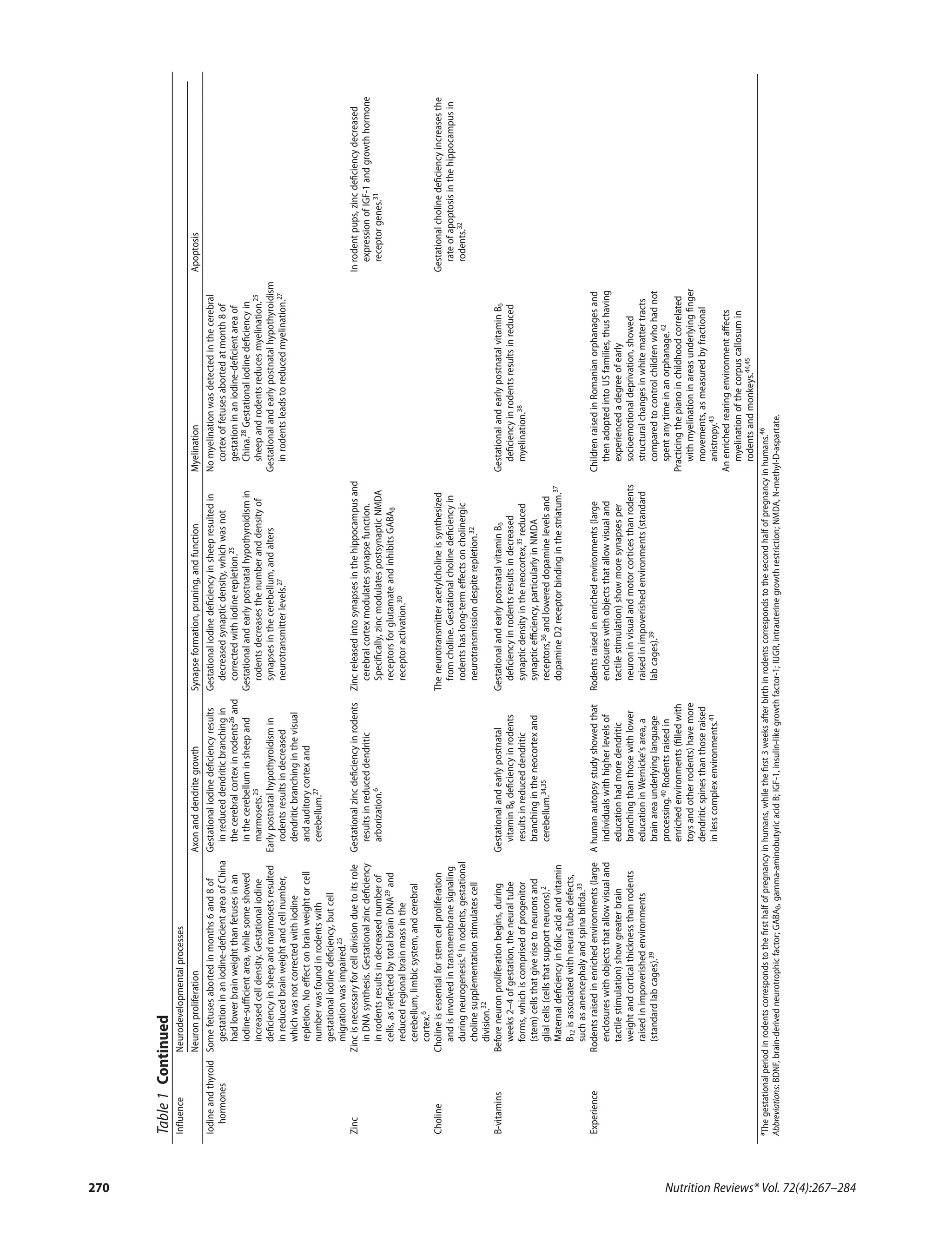 Table1Continued
InﬂuenceNeurodevelopmentalprocesses
NeuronproliferationAxonanddendritegrowthSynapseformation,pruning,andfunctionMyelinationApoptosis
Iodineandthyroid
hormones
Somefetusesabortedinmonths6and8of
gestationinaniodine-deﬁcientareaofChina
hadlowerbrainweightthanfetusesinan
iodine-suﬃcientarea,whilesomeshowed
increasedcelldensity.Gestationaliodine
deﬁciencyinsheepandmarmosetsresulted
inreducedbrainweightandcellnumber,
whichwasnotcorrectedwithiodine
repletion.Noeﬀectonbrainweightorcell
numberwasfoundinrodentswith
gestationaliodinedeﬁciency,butcell
migrationwasimpaired.25
Gestationaliodinedeﬁciencyresults
inreduceddendriticbranchingin
thecerebralcortexinrodents26and
inthecerebelluminsheepand
marmosets.25
Earlypostnatalhypothyroidismin
rodentsresultsindecreased
dendriticbranchinginthevisual
andauditorycortexand
cerebellum.27
Gestationaliodinedeﬁciencyinsheepresultedin
decreasedsynapticdensity,whichwasnot
correctedwithiodinerepletion.25
Gestationalandearlypostnatalhypothyroidismin
rodentsdecreasesthenumberanddensityof
synapsesinthecerebellum,andalters
neurotransmitterlevels.27
Nomyelinationwasdetectedinthecerebral
cortexoffetusesabortedatmonth8of
gestationinaniodine-deﬁcientareaof
China.28Gestationaliodinedeﬁciencyin
sheepandrodentsreducesmyelination.25
Gestationalandearlypostnatalhypothyroidism
inrodentsleadstoreducedmyelination.27
ZincZincisnecessaryforcelldivisionduetoitsrole
inDNAsynthesis.Gestationalzincdeﬁciency
inrodentsresultsindecreasednumberof
cells,asreﬂectedbytotalbrainDNA29
and
reducedregionalbrainmassinthe
cerebellum,limbicsystem,andcerebral
cortex.6
Gestationalzincdeﬁciencyinrodents
resultsinreduceddendritic
arborization.6
Zincreleasedintosynapsesinthehippocampusand
cerebralcortexmodulatessynapsefunction.
Speciﬁcally,zincmodulatespostsynapticNMDA
receptorsforglutamateandinhibitsGABAB
receptoractivation.30
Inrodentpups,zincdeﬁciencydecreased
expressionofIGF-1andgrowthhormone
receptorgenes.31
CholineCholineisessentialforstemcellproliferation
andisinvolvedintransmembranesignaling
duringneurogenesis.6
Inrodents,gestational
cholinesupplementationstimulatescell
division.32
Theneurotransmitteracetylcholineissynthesized
fromcholine.Gestationalcholinedeﬁciencyin
rodentshaslong-termeﬀectsoncholinergic
neurotransmissiondespiterepletion.32
Gestationalcholinedeﬁciencyincreasesthe
rateofapoptosisinthehippocampusin
rodents.32
B-vitaminsBeforeneuronproliferationbegins,during
weeks2−4ofgestation,theneuraltube
forms,whichiscomprisedofprogenitor
(stem)cellsthatgiverisetoneuronsand
glialcells(cellsthatsupportneurons).2
Maternaldeﬁciencyinfolicacidandvitamin
B12isassociatedwithneuraltubedefects,
suchasanencephalyandspinabiﬁda.33
Gestationalandearlypostnatal
vitaminB6deﬁciencyinrodents
resultsinreduceddendritic
branchingintheneocortexand
cerebellum.34,35
GestationalandearlypostnatalvitaminB6
deﬁciencyinrodentsresultsindecreased
synapticdensityintheneocortex,35
reduced
synapticeﬃciency,particularlyinNMDA
receptors,36andlowereddopaminelevelsand
dopamineD2receptorbindinginthestriatum.37
GestationalandearlypostnatalvitaminB6
deﬁciencyinrodentsresultsinreduced
myelination.38
ExperienceRodentsraisedinenrichedenvironments(large
enclosureswithobjectsthatallowvisualand
tactilestimulation)showgreaterbrain
weightandcorticalthicknessthanrodents
raisedinimpoverishedenvironments
(standardlabcages).39
Ahumanautopsystudyshowedthat
individualswithhigherlevelsof
educationhadmoredendritic
branchingthanthosewithlower
educationinWernicke’sarea,a
brainareaunderlyinglanguage
processing.40Rodentsraisedin
enrichedenvironments(ﬁlledwith
toysandotherrodents)havemore
dendriticspinesthanthoseraised
inlesscomplexenvironments.41
Rodentsraisedinenrichedenvironments(large
enclosureswithobjectsthatallowvisualand
tactilestimulation)showmoresynapsesper
neuroninvisualandmotorcorticesthanrodents
raisedinimpoverishedenvironments(standard
labcages).39
ChildrenraisedinRomanianorphanagesand
thenadoptedintoUSfamilies,thushaving
experiencedadegreeofearly
socioemotionaldeprivation,showed
structuralchangesinwhitemattertracts
comparedtocontrolchildrenwhohadnot
spentanytimeinanorphanage.42
Practicingthepianoinchildhoodcorrelated
withmyelinationinareasunderlyingﬁnger
movements,asmeasuredbyfractional
anistropy.43
Anenrichedrearingenvironmentaﬀects
myelinationofthecorpuscallosumin
rodentsandmonkeys.44,45
aThegestationalperiodinrodentscorrespondstotheﬁrsthalfofpregnancyinhumans,whiletheﬁrst3weeksafterbirthinrodentscorrespondstothesecondhalfofpregnancyinhumans.46
Abbreviations:BDNF,brain-derivedneurotrophicfactor;GABAB,gamma-aminobutyricacidB;IGF-1,insulin-likegrowthfactor-1;IUGR,intrauterinegrowthrestriction;NMDA,N-methyl-D-aspartate.
Nutrition Reviews® Vol. 72(4):267–284270
 