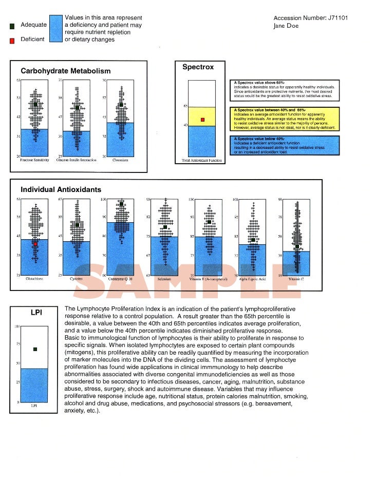 Micro Nutrient Testing Spectracell