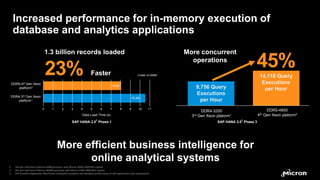 • Micron Confidential
• Micron Confidential
Increased performance for in-memory execution of
database and analytics applic...