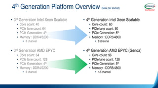 Confidential
4th Generation Platform Overview (Max per socket)
• 3rd Generation Intel Xeon Scalable
• Core count: 40
• PCI...