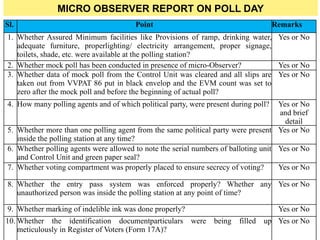 Sl. Point Remarks
1. Whether Assured Minimum facilities like Provisions of ramp, drinking water,
adequate furniture, properlighting/ electricity arrangement, proper signage,
toilets, shade, etc. were available at the polling station?
Yes or No
2. Whether mock poll has been conducted in presence of micro-Observer? Yes or No
3. Whether data of mock poll from the Control Unit was cleared and all slips are
taken out from VVPAT 86 put in black envelop and the EVM count was set to
zero after the mock poll and before the beginning of actual poll?
Yes or No
4. How many polling agents and of which political party, were present during poll? Yes or No
and brief
detail
5. Whether more than one polling agent from the same political party were present
inside the polling station at any time?
Yes or No
6. Whether polling agents were allowed to note the serial numbers of balloting unit
and Control Unit and green paper seal?
Yes or No
7. Whether voting compartment was properly placed to ensure secrecy of voting? Yes or No
8. Whether the entry pass system was enforced properly? Whether any
unauthorized person was inside the polling station at any point of time?
Yes or No
9. Whether marking of indelible ink was done properly? Yes or No
10. Whether the identification documentparticulars were being filled up
meticulously in Register of Voters (Form 17A)?
Yes or No
MICRO OBSERVER REPORT ON POLL DAY
 