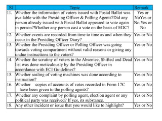 Sl Topic Remark
11. Whether the information of voters issued with Postal Ballot was
available with the Presiding Officer & Polling Agents?Did any
person already issued with Postal Ballot appeared to vote again
in person?Whether any person cast a vote on the basis of EDC?
Yes or
NoYes or
No Yes or
No
12. Whether events are recorded from time to time as and when they
occur in the Presiding Officer Diary?
Yes or No
13. Whether the Presiding Officer or Polling Officer was going
towards voting compartment without valid reasons or giving any
undue instructions to the voters?
Yes or No
14. Whether the scrutiny of voters in the Absentee, Shifted and Dead
list was done meticulously by the Presiding Officer in
accordance with ECI Guidelines?
Yes or No
15. Whether sealing of voting machines was done according to
instruction?
Yes or No
16. Whether copies of accounts of votes recorded in Form 17C
have been given to the polling agents?
Yes or No
17. Whether any complaint by polling agent, election agent or any
political party was received? If yes, its substance.
Yes or No
18. Any other incident or issue that you would like to highlight? Yes or No
 