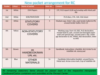 New packet arrangement for RC
Packet Colour Name of packet Item no Content
1st White EVM Papers 3 17C, Pr.O report I,II,III and envelop with Mock poll
slip
2nd White SCRUTINYCOVER 4 Pr.O diary, 17A, 14A, Visit sheet
3rd White STATUTORY
COVERS
5 Marked copy, Voter’s slip, used tender ballot &17B,
unused tender ballot, Form 14
4th Yellow NON-STATUTORY
COVERS
11 Working copy, Form 10, EDC, Pr.O declaration,
receipt book & cash, unused and damaged paper
seals and special tags, unused voter’s slip, under
age declaration & list, 49MA, ASD declaration, letter
to SHO
5th Brown as
HANDBOOK/MAN
UAL etc.
3+ Handbook, instructions- checklist, do’s & don’ts etc
Indelible ink, stamp pad
6th Blue OTHER
MATERIALS
5+ Candidate information booklet, unused forms,
Metal seal, Arrow cross mark, Cup of indelible ink
All remaining stationery items should be placed back in the respective transparent
Cardboard/Carton containers and submitted at the Receipt Center.
 