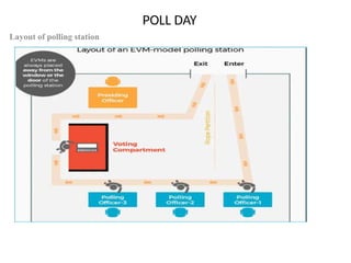 POLL DAY
Layout of polling station
 