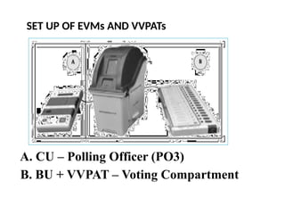SET UP OF EVMs AND VVPATs
A. CU – Polling Officer (PO3)
B. BU + VVPAT – Voting Compartment
 