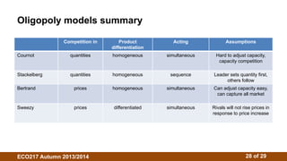 Oligopoly models summary 
Competition in Product 
differentiation 
Acting Assumptions 
Cournot quantities homogeneous simultaneous Hard to adjust capacity, 
capacity competition 
Stackelberg quantities homogeneous sequence Leader sets quantity first, 
others follow 
Bertrand prices homogeneous simultaneous Can adjust capacity easy, 
can capture all market 
Sweezy prices differentiated simultaneous Rivals will not rise prices in 
response to price increase 
ECO217 Autumn 2013/2014 28 of 29 
 