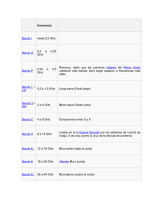 frecuencia



Banda I    hasta 0,2 GHz



           0,2 a       0,25
Banda G
           GHz



                              Previous, dado que los primeros rádares del Reino Unido
           0,25   a     0,5
Banda P                       utilizaron esta banda, pero luego pasaron a frecuencias más
           GHz
                              altas



Banda L /
          0,5 a 1,5 GHz       Long wave (Onda larga)
LW



Banda S /
          2 a 4 GHz           Short wave (Onda corta)
SW



Banda C    4 a 8 GHz          Compromiso entre S y X



                              Usada en la II Guerra Mundial por los sistemas de control de
Banda X    8 a 12 GHz
                              fuego, X de cruz (como la cruz de la retícula de puntería)



Banda Ku   12 a 18 GHz        Kurz-unten (bajo la corta)



Banda K    18 a 26 GHz        Alemán Kurz (corta)



Banda Ka   26 a 40 GHz        Kurz-above (sobre la corta)
 
