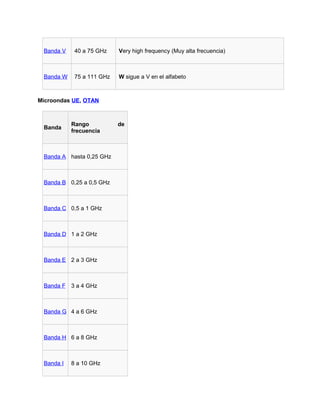 Banda V    40 a 75 GHz    Very high frequency (Muy alta frecuencia)



 Banda W    75 a 111 GHz   W sigue a V en el alfabeto



Microondas UE, OTAN



           Rango           de
 Banda
           frecuencia



 Banda A hasta 0,25 GHz



 Banda B 0,25 a 0,5 GHz



 Banda C 0,5 a 1 GHz



 Banda D 1 a 2 GHz



 Banda E 2 a 3 GHz



 Banda F 3 a 4 GHz



 Banda G 4 a 6 GHz



 Banda H 6 a 8 GHz



 Banda I   8 a 10 GHz
 