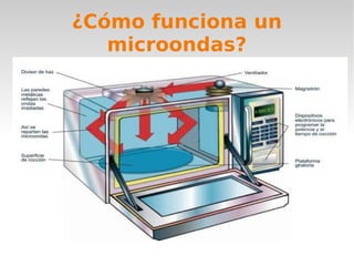¿Cómo funciona un
microondas?