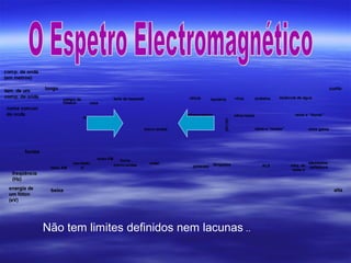 curtolongo
molécula de águaproteínavírusbactériacélulabola de baseball
casa
campo de
futebol
comp. de onda
(em metros)
tam. de um
comp. de onda
nome comum
da onda
fontes
freqüência
(Hz)
energia de
um fóton
(eV)
baixa alta
ondas de rádio
micro-ondas
infravermelho ultravioleta
visível
raios-x “duros”
raios-x “moles” raios gama
cavidade
rf
forno
micro-ondas pessoas lâmpadas máq. de
raios-x
elementos
radiativos
rádio FM
rádio AM
radar
ALS
curtolongo
molécula de águaproteínavírusbactériacélulabola de baseball
casa
campo de
futebol
comp. de onda
(em metros)
tam. de um
comp. de onda
nome comum
da onda
fontes
freqüência
(Hz)
energia de
um fóton
(eV)
baixa alta
ondas de rádio
micro-ondas
infravermelho ultravioleta
visível
raios-x “duros”
raios-x “moles” raios gama
cavidade
rf
forno
micro-ondas pessoas lâmpadas máq. de
raios-x
elementos
radiativos
rádio FM
rádio AM
radar
ALS
Não tem limites definidos nem lacunas ..
 