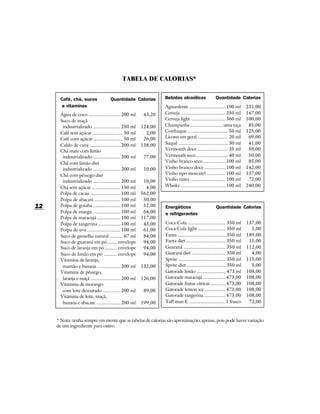 TABELA DE CALORIAS*


       Café, chá, sucos               Quantidade Calorias          Bebidas alcoólicas                  Quantidade Calorias
        e vitaminas                                                Aguardente ............................... 100 ml        231,00
       Água de coco ........................... 200 ml     43,20   Cerveja ...................................... 350 ml    147,00
       Suco de maçã                                                Cerveja light ............................. 360 ml       100,00
        industrializado ....................... 250 ml    124,00   Champanhe............................uma taça             85,00
       Café sem açúcar .......................... 50 ml     2,00   Conhaque .................................. 50 ml        125,00
       Café com açúcar ......................... 50 ml     26,00   Licores em geral .......................... 20 ml         69,00
       Caldo de cana .......................... 200 ml    138,00   Saquê .......................................... 30 ml    41,00
       Chá mate com limão                                          Vermouth doce .......................... 35 ml            50,00
        industrializado ....................... 200 ml     77,00   Vermouth seco ........................... 40 ml           50,00
       Chá com limão diet                                          Vinho branco seco ................... 100 ml              85,00
        industrializado ....................... 200 ml     10,00   Vinho branco doce .................. 100 ml              142,00
       Chá com pêssego diet                                        Vinho tipo moscatel ................ 100 ml              137,00
        industrializado ....................... 200 ml     10,00   Vinho tinto .............................. 100 ml         72,00
       Chá sem açúcar ........................ 150 ml       4,00   Whisky ...................................... 100 ml     240,00
       Polpa de cacau ......................... 100 ml    562,00
       Polpa de abacaxi ...................... 100 ml      50,00
12     Polpa de goiaba ....................... 100 ml      52,00   Energéticos                         Quantidade Calorias
       Polpa de manga ....................... 100 ml       64,00   e refrigerantes
       Polpa de maracujá .................... 100 ml      117,00
       Polpa de tangerina ................... 100 ml       43,00   Coca-Cola ................................ 350 ml        137,00
       Polpa de uva ............................ 100 ml    61,00   Coca-Cola light ........................ 350 ml            1,00
       Suco de groselha natural ........... 67 ml          84,00   Fanta ......................................... 350 ml   189,00
       Suco de guaraná em pó ........ envelope             94,00   Fanta diet .................................. 350 ml      15,00
       Suco de laranja em pó .......... envelope           94,00   Guaraná .................................... 350 ml      112,00
       Suco de limão em pó ........... envelope            94,00   Guaraná diet ............................. 350 ml          4,00
       Vitamina de laranja,                                        Sprite ........................................ 350 ml   115,00
        mamão e banana .................... 200 ml        132,00   Sprite diet ................................. 350 ml       5,00
       Vitamina de pêssego,                                        Gatorade limão ......................... 473 ml          108,00
        laranja e maçã ......................... 200 ml   126,00   Gatorade maracujá ...................473,00              108,00
       Vitamina de morango                                         Gatorade frutas cítricas .............473,00             108,00
        com leite desnatado ............... 200 ml         89,00   Gatorade lemon ice ..................473,00              108,00
       Vitamina de leite, maçã,                                    Gatorade tangerina...................473,00              108,00
        banana e abacate .................... 200 ml      199,00   Taff man E .............................. 1 frasco        72,00



     * Nota: tenha sempre em mente que as tabelas de calorias são aproximações apenas, pois pode haver variação
     de um ingrediente para outro.
 