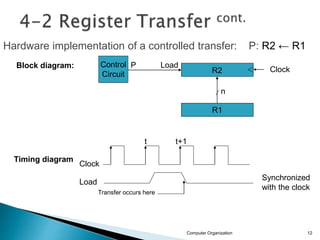 Computer Organization 12
n
Clock
R1
R2
Control
Circuit
Load
t t+1
Clock
Load
Transfer occurs here
Synchronized
with the clock
P
Hardware implementation of a controlled transfer: P: R2 ← R1
Block diagram:
Timing diagram
 