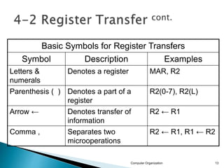 Basic Symbols for Register Transfers
Symbol Description Examples
Letters &
numerals
Denotes a register MAR, R2
Parenthesis ( ) Denotes a part of a
register
R2(0-7), R2(L)
Arrow ← Denotes transfer of
information
R2 ← R1
Comma , Separates two
microoperations
R2 ← R1, R1 ← R2
Computer Organization 13
 