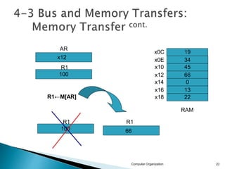 Computer Organization 22
AR
x12
x0C
x0E
x10
x12
x14
x16
x18
19
34
45
66
0
13
22
R1←M[AR]
R1
100
R1
66
RAM
R1
100
 