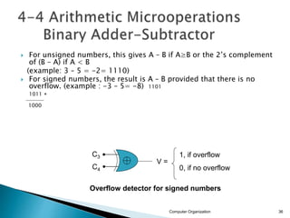  For unsigned numbers, this gives A – B if A≥B or the 2’s complement
of (B – A) if A < B
(example: 3 – 5 = -2= 1110)
 For signed numbers, the result is A – B provided that there is no
overflow. (example : -3 – 5= -8) 1101
1011 +
‫ـــــــــــــــــــــــــــ‬
1000
Computer Organization 36
C3
C4
V =
1, if overflow
0, if no overflow
Overflow detector for signed numbers
 
