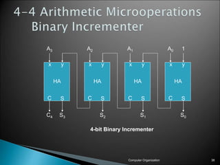 Computer Organization 38
C S
x y
HA
C S
x y
HA
C S
x y
HA
C S
x y
HA
S0
S1
S2
S3
C4
1
A0
A1
A2
A3
4-bit Binary Incrementer
 