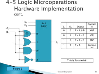 S1 S0 Output
Operatio
n
0 0 E = A  B XOR
0 1 E = A  B OR
1 0 E = A  B AND
1 1 E = A Complem
ent
Computer Organization 53
S1
S0
0
1
2
3
4×1
MUX
Ei
Ai
Bi
This is for one bit i
Figure B
 