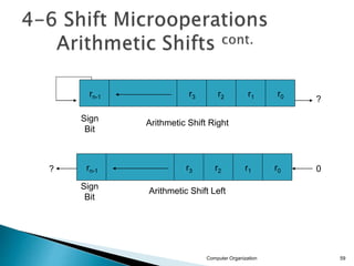 Computer Organization 59
Arithmetic Shift Right
Sign
Bit
Arithmetic Shift Left
Sign
Bit
?
0
?
r0
r1
r2
r3
rn-1
r0
r1
r2
r3
rn-1
 