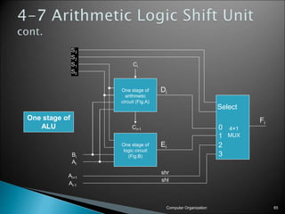 Computer Organization 65
0
1
2
3
S3
S2
S1
S0
Bi
Ai
Ai+1
Ai-1
Select
4×1
MUX
Ci
Ci+1
One stage of
arithmetic
circuit (Fig.A)
One stage of
logic circuit
(Fig.B)
Di
Ei
Fi
shr
shl
One stage of
ALU
 