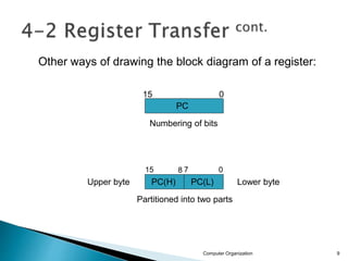 Computer Organization 9
PC
Numbering of bits
Partitioned into two parts
15 0
PC(H) PC(L)
0
7
8
15
Lower byte
Upper byte
Other ways of drawing the block diagram of a register:
 