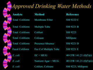Approved Drinking Water Methods
Analyte Method Reference
Total Coliform Membrane Filter SM 9222 C
Total Coliform Multiple Tube SM 9221 B
Total Coliform Colilert SM 9223
Total Coliform Colisure Millipore
Total Coliform Presence/Absence SM 9221 D
Fecal Coliform Fec Col Multiple Tube SM 9221 E
E. coli EC + MUG 40 CFR 141.21 (f)(5)(i)
E. coli Nutrient Agar + MUG 40 CFR 141.21 (f)(5)(ii)
E. coli Colilert, Colisure SM 9223, Millipore
 