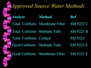 Approved Source Water Methods
Analyte Method Ref
Total Coliform Membrane Filter SM 9222 C
Total Coliform Multiple Tube SM 9221 B
Total Coliform Colilert SM 9223
Fecal Coliform Multiple Tube SM 9221 E
Fecal Coliform Membrane Filter SM 9221 E
 