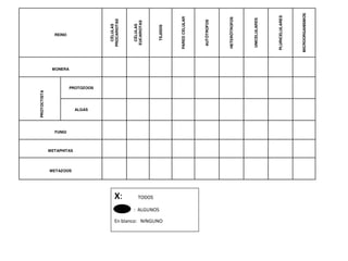 REINO
CÉLULAS
PROCARIOTAS
CÉLULAS
EUCARIOTAS
TEJIDOS
PAREDCELULAR
AUTÓTROFOS
HETERÓTROFOS
UNICELULARES
PLURICELULARES
MICROORGANISMOS
MONERA X X X X
PROTOCTISTA
PROTOZOOS X X X X
ALGAS X X X
FUNGI X X X
METAPHITAS X X X X X
METAZOOS X X X X
X: TODOS
: ALGUNOS
En blanco: NINGUNO
 