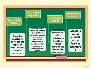 Resistencia                             Resistencia
                  Adquirida                               Asociada
                                        Resistencia
Resistencia                              cruzada
 Natural

                     Característica
                                           Un mismo
                    Propia de ciertas                      Afecta a
                    cepas dentro de       mecanismo
                   una misma especie           de
                                                             varios
    Carácter            bacteriana
                                          resistencia      antibiótic
    constante           sensible al
                                            afecta a         os de
  de todas las         antibiótico y
    cepas de         modificado por          varios         familias
                        mutación o        antibióticos     diferente
   una misma          adquisición de
     especie              genes            dentro de           s
   bacteriana                              una misma
                                             familia
 