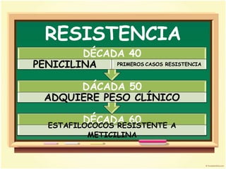 RESISTENCIA
        DÉCADA 40
PENICILINA   PRIMEROS CASOS RESISTENCIA



       DÁCADA 50
  ADQUIERE PESO CLÍNICO

          DÉCADA 60
   ESTAFILOCOCOS RESISTENTE    A
            METICILINA
 