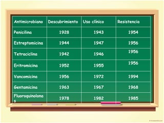 Antimicrobiano    Descubrimiento   Uso clínico   Resistencia

Penicilina             1928             1943          1954

Estreptomicina         1944             1947          1956

                                                      1956
Tetraciclina           1942             1946

                                                      1956
Eritromicina           1952             1955

Vancomicina            1956             1972          1994

Gentamicina            1963             1967          1968

Fluoroquinolona
                       1978             1982          1985
s
 