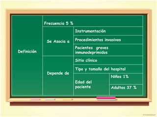 Frecuencia 5 %
                              Instrumentación

              Se Asocia a     Procedimientos invasivos

                              Pacientes graves
Definición                    inmunodeprimidos

                              Sitio clínico

                              Tipo y tamaño del hospital
              Depende de
                                                 Niños 1%
                              Edad del
                              paciente           Adultos 37 %
 