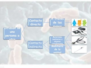 A través
              Contacto
                           de las
               directo
                           manos
Difusión de
    una
 persona a                  Materiales
   otra                    sanitarios u
                             objetos
              Contacto    contaminados
              indirecto   Mobiliario
                            de la
                           unidad
 