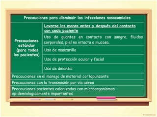 Precauciones para disminuir las infecciones nosocomiales

                 Lavarse las manos antes y después del contacto
                 con cada paciente
                 Uso de guantes en contacto con sangre, fluidos
 Precauciones    corporales, piel no intacta o mucosa.
   estándar
  (para todos    Uso de mascarilla
los pacientes)
                 Uso de protección ocular y facial

                 Uso de delantal
Precauciones en el manejo de material cortopunzante
Precauciones con la transmisión por vía aérea
Precauciones pacientes colonizados con microorganismos
epidemiologicamente importantes
 