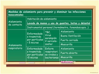 Medidas de aislamiento para prevenir y disminuir las infecciones
nosocomiales
               Habitación de aislamiento
Aislamiento
               Lavado de manos y uso de guantes, batas y delantal
de contacto
               Instrumental personal (termómetro, fonendoscopio…)
                              TBC,           Aislamiento
               Enfermedade
                              Virus          Buena Ventilación
               s trasmitida
                              sarampión
               por partículas                Puerta cerrada
                              V varicela-
               < 5 micras
Aislamiento                   zoster         Mascarilla
respiratorio   Enfermedade      Enferm       Aislamiento
               s trasmitida     respiratori
                                             Puerta abierta
               por partículas   as virales y
               >5 micras        bacterianas Mascarilla
                                             1 m distancia
 