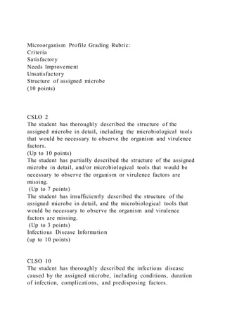 Microorganism Profile Grading Rubric:
Criteria
Satisfactory
Needs Improvement
Unsatisfactory
Structure of assigned microbe
(10 points)
CSLO 2
The student has thoroughly described the structure of the
assigned microbe in detail, including the microbiological tools
that would be necessary to observe the organism and virulence
factors.
(Up to 10 points)
The student has partially described the structure of the assigned
microbe in detail, and/or microbiological tools that would be
necessary to observe the organism or virulence factors are
missing.
(Up to 7 points)
The student has insufficiently described the structure of the
assigned microbe in detail, and the microbiological tools that
would be necessary to observe the organism and virulence
factors are missing.
(Up to 3 points)
Infectious Disease Information
(up to 10 points)
CLSO 10
The student has thoroughly described the infectious disease
caused by the assigned microbe, including conditions, duration
of infection, complications, and predisposing factors.
 