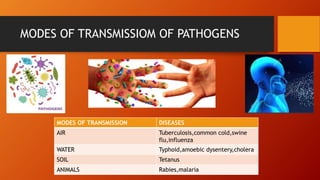 MODES OF TRANSMISSIOM OF PATHOGENS
MODES OF TRANSMISSION DISEASES
AIR Tuberculosis,common cold,swine
flu,influenza
WATER Typhoid,amoebic dysentery,cholera
SOIL Tetanus
ANIMALS Rabies,malaria
 