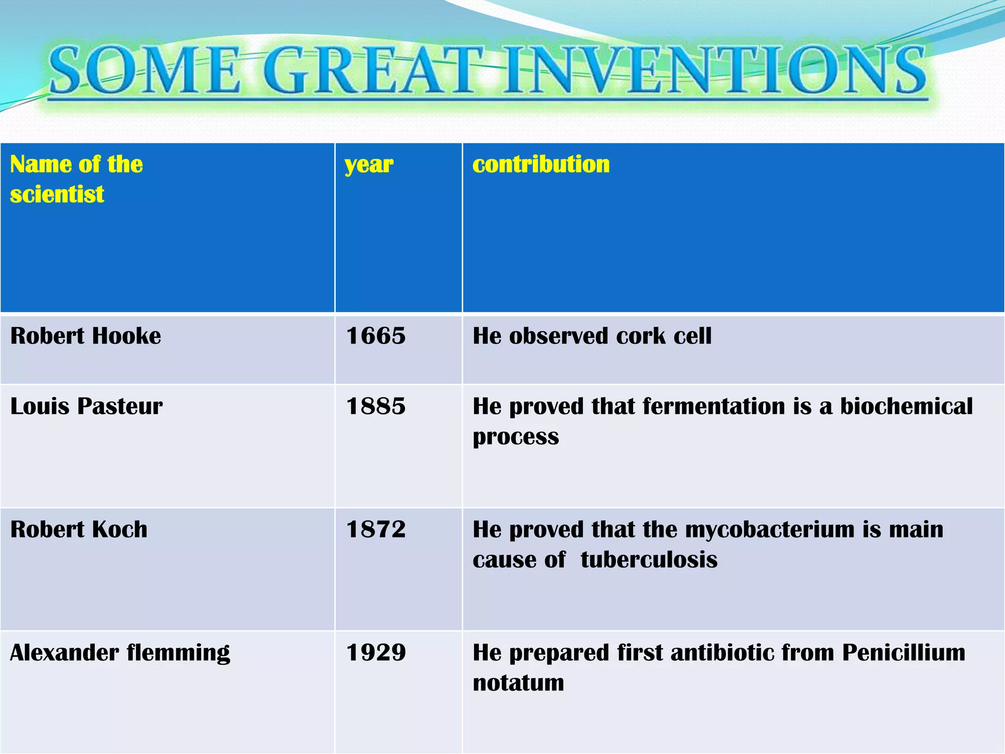Name of the          year   contribution
scientist




Robert Hooke         1665   He observed cork cell

Louis Pasteur        1885   He proved that fermentation is a biochemical
                            process


Robert Koch          1872   He proved that the mycobacterium is main
                            cause of tuberculosis


Alexander flemming   1929   He prepared first antibiotic from Penicillium
                            notatum
 