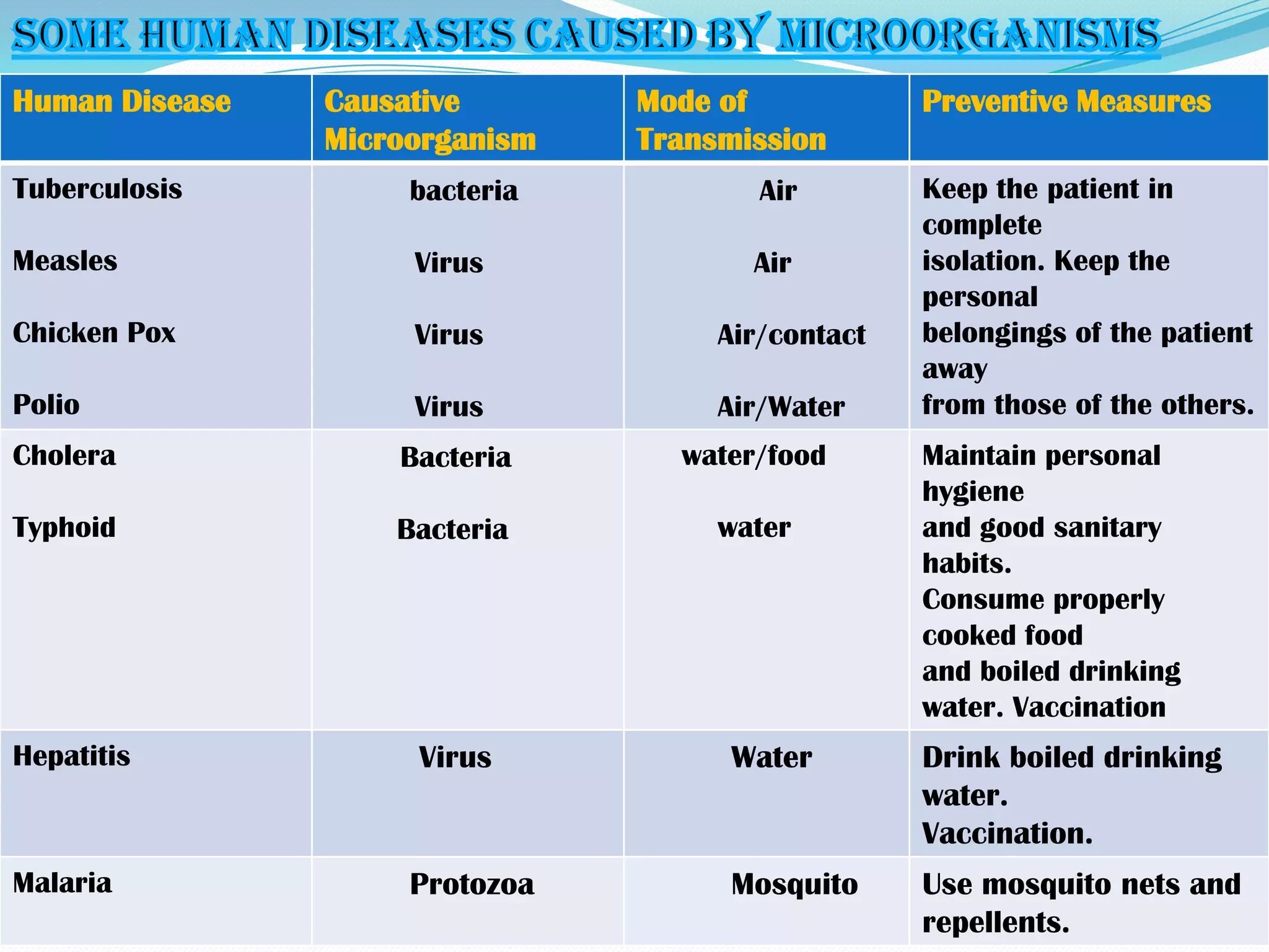 Human Disease   Causative       Mode of            Preventive Measures
                Microorganism   Transmission
Tuberculosis         bacteria           Air        Keep the patient in
                                                   complete
Measles              Virus             Air         isolation. Keep the
                                                   personal
Chicken Pox          Virus           Air/contact   belongings of the patient
                                                   away
Polio                Virus           Air/Water     from those of the others.
Cholera             Bacteria      water/food       Maintain personal
                                                   hygiene
Typhoid             Bacteria         water         and good sanitary
                                                   habits.
                                                   Consume properly
                                                   cooked food
                                                   and boiled drinking
                                                   water. Vaccination
Hepatitis            Virus            Water        Drink boiled drinking
                                                   water.
                                                   Vaccination.
Malaria              Protozoa         Mosquito     Use mosquito nets and
                                                   repellents.
 