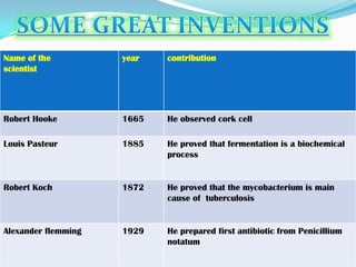 Name of the          year   contribution
scientist




Robert Hooke         1665   He observed cork cell

Louis Pasteur        1885   He proved that fermentation is a biochemical
                            process


Robert Koch          1872   He proved that the mycobacterium is main
                            cause of tuberculosis


Alexander flemming   1929   He prepared first antibiotic from Penicillium
                            notatum
 